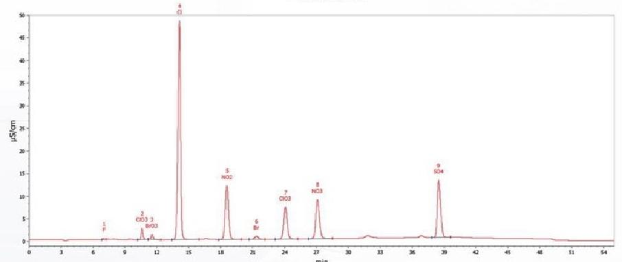 亞氯酸鹽、溴酸鹽和氯酸鹽